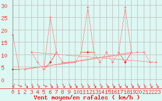 Courbe de la force du vent pour Vest-Torpa Ii