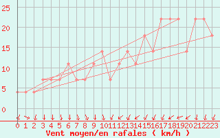 Courbe de la force du vent pour Kevo