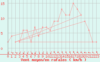 Courbe de la force du vent pour Sennybridge