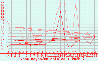 Courbe de la force du vent pour Crap Masegn