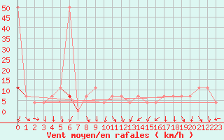 Courbe de la force du vent pour St Sebastian / Mariazell