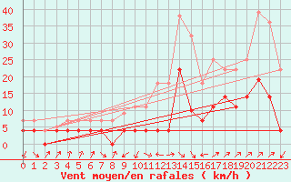 Courbe de la force du vent pour Villardeciervos