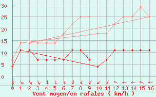 Courbe de la force du vent pour Salla kk