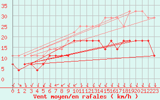 Courbe de la force du vent pour Joutseno Konnunsuo