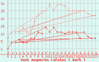 Courbe de la force du vent pour Cartagena