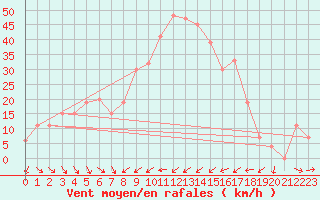 Courbe de la force du vent pour Capo Bellavista