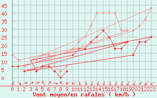 Courbe de la force du vent pour Fokstua Ii