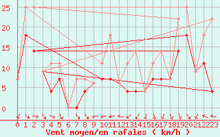 Courbe de la force du vent pour Fort Simpson Climate