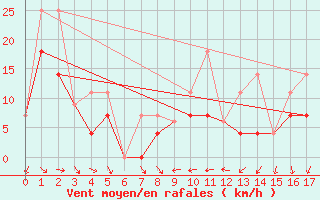 Courbe de la force du vent pour Fort Simpson Climate