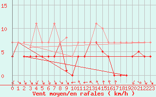 Courbe de la force du vent pour Lagunas de Somoza