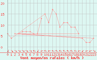 Courbe de la force du vent pour Castelln de la Plana, Almazora