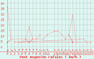 Courbe de la force du vent pour Porsgrunn