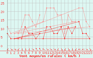 Courbe de la force du vent pour Kevo