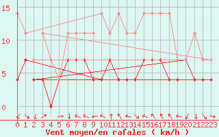 Courbe de la force du vent pour Constance (All)