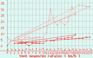 Courbe de la force du vent pour Disentis