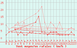 Courbe de la force du vent pour Thun