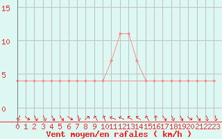 Courbe de la force du vent pour Mondsee