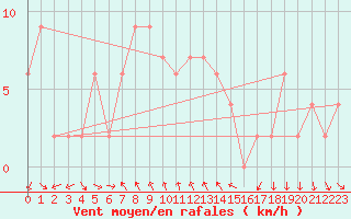 Courbe de la force du vent pour Mersin