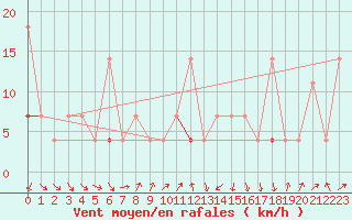 Courbe de la force du vent pour Skabu-Storslaen