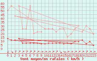 Courbe de la force du vent pour La Fretaz (Sw)