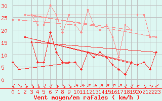 Courbe de la force du vent pour Cimetta