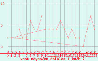 Courbe de la force du vent pour Brescia / Ghedi