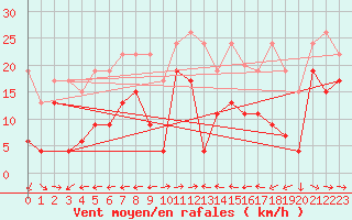 Courbe de la force du vent pour Grand Saint Bernard (Sw)