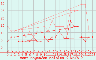 Courbe de la force du vent pour Constance (All)