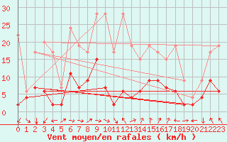 Courbe de la force du vent pour Zurich Town / Ville.