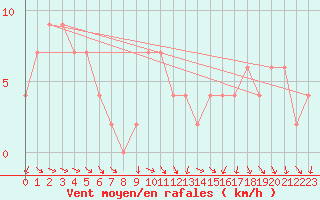 Courbe de la force du vent pour Messina