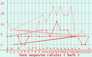 Courbe de la force du vent pour Soltau