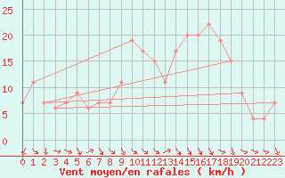 Courbe de la force du vent pour Decimomannu