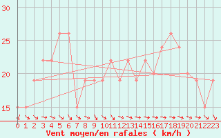 Courbe de la force du vent pour Turaif