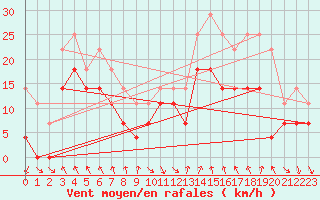 Courbe de la force du vent pour Nordstraum I Kvaenangen