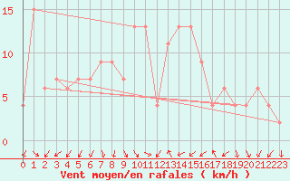 Courbe de la force du vent pour Messina