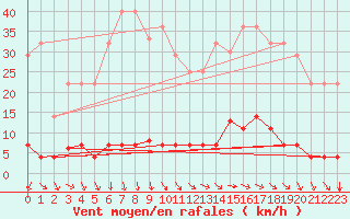 Courbe de la force du vent pour Plasencia