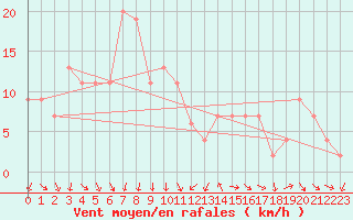 Courbe de la force du vent pour West Freugh