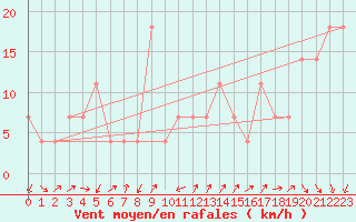 Courbe de la force du vent pour Temelin