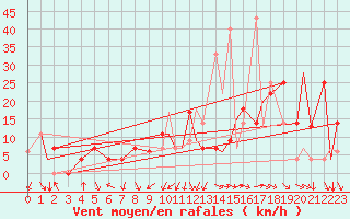 Courbe de la force du vent pour Edson
