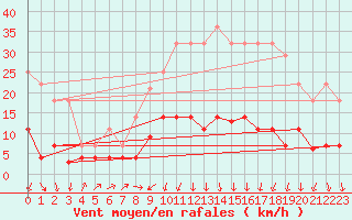 Courbe de la force du vent pour Aranda de Duero