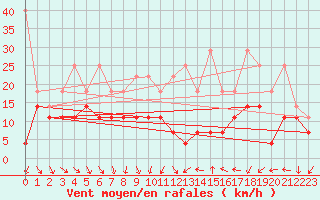 Courbe de la force du vent pour Angermuende