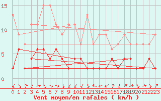 Courbe de la force du vent pour Arosa