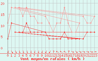 Courbe de la force du vent pour Adjud