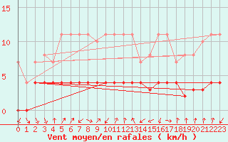 Courbe de la force du vent pour Tjotta