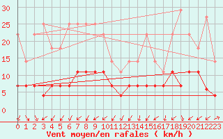 Courbe de la force du vent pour Postojna