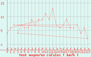 Courbe de la force du vent pour Messina