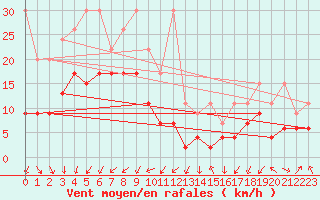 Courbe de la force du vent pour Les Attelas