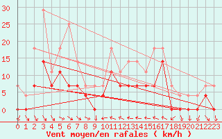 Courbe de la force du vent pour Lesce