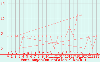 Courbe de la force du vent pour Klagenfurt