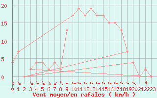 Courbe de la force du vent pour Ibiza (Esp)